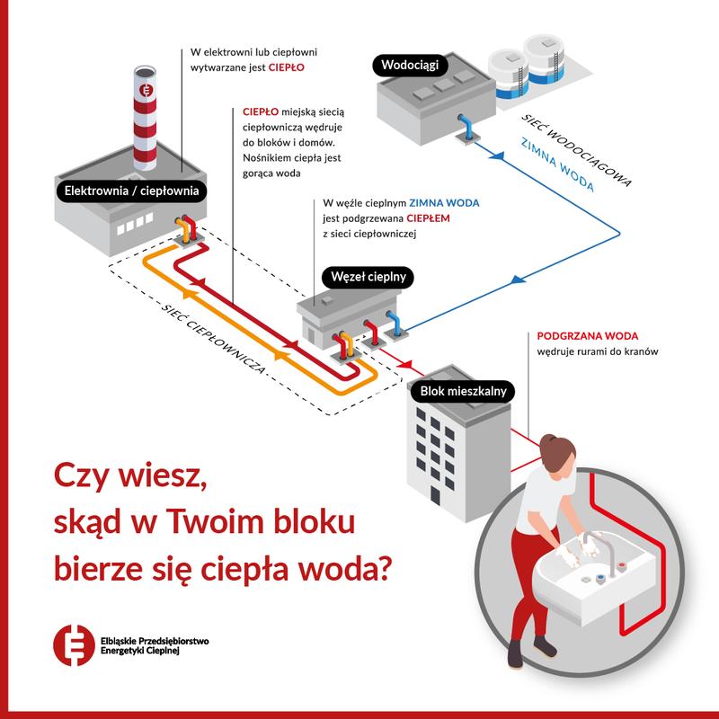 Brak ciepłej wody w bloku