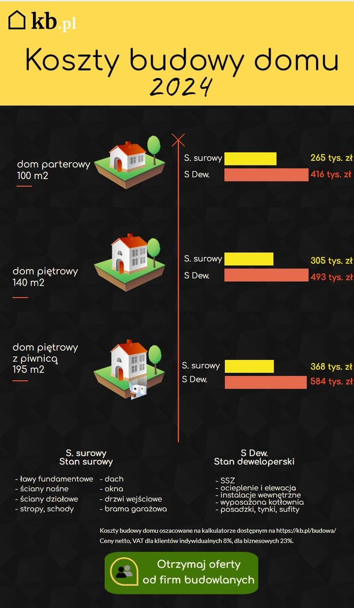 Analiza wydatków budowlanych