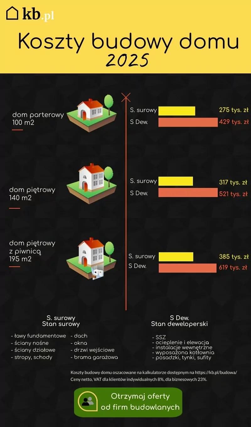 Porównanie parteru i poddasza