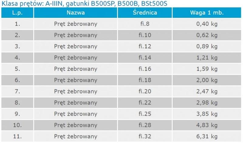 Pręty zbrojeniowe fi 20 zastosowanie