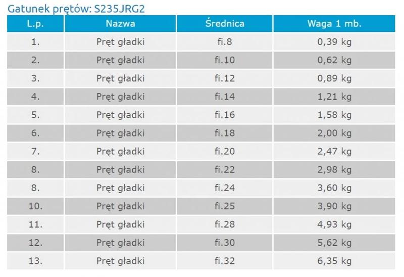 Waga prętów stalowych